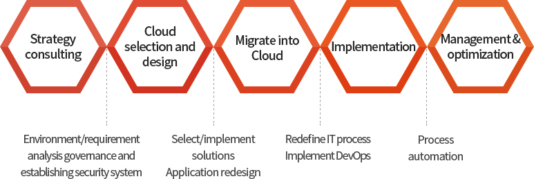 cloud transformation and migration